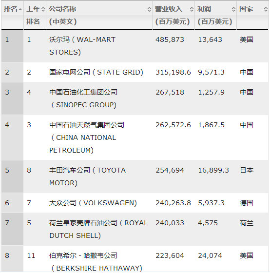 國(guó)家電網(wǎng)蟬聯(lián)世界500強(qiáng)亞軍，僅次于沃爾瑪！