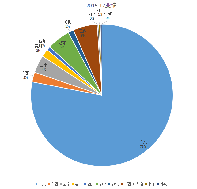 紫光電氣近3年業(yè)績分析