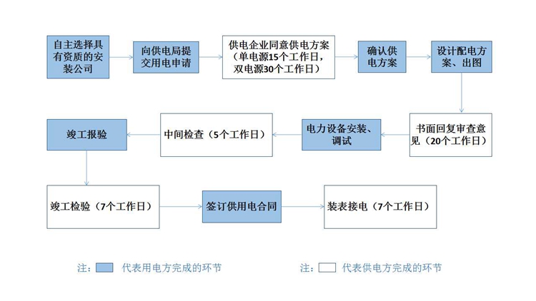 東莞電力用電報(bào)裝流程