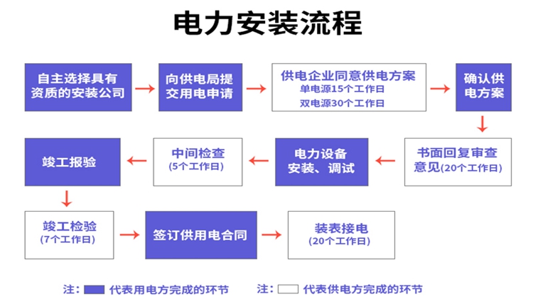 電力工程流程